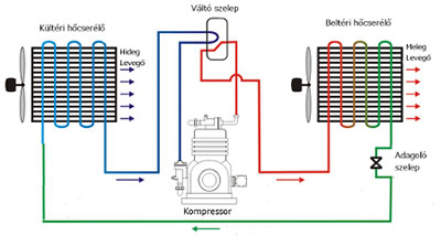 Fűt&eacute;s kl&iacute;m&aacute;val